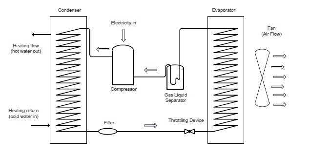Air Source Heat Pump Operating Principle