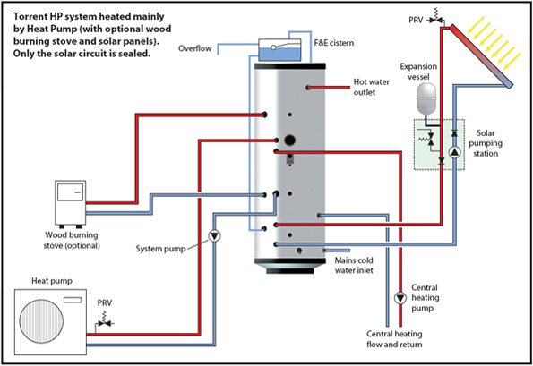 Thermal store heat pump solar integration diagram